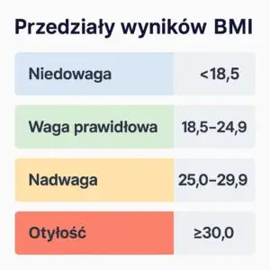 Przedzialy BMI