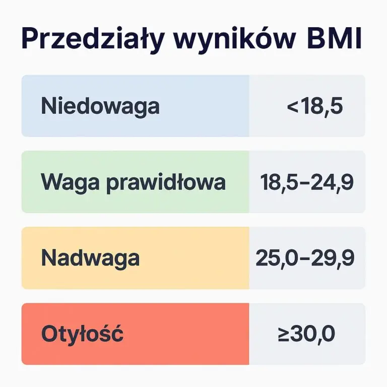 Przedzialy BMI